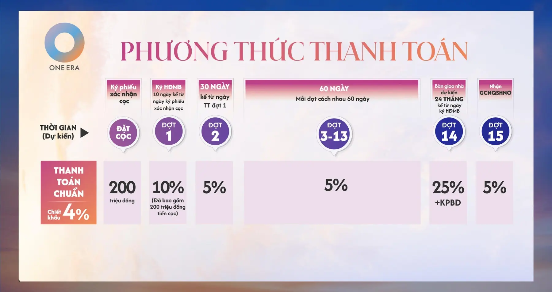 Phương thức thanh toán chuẩn One Era