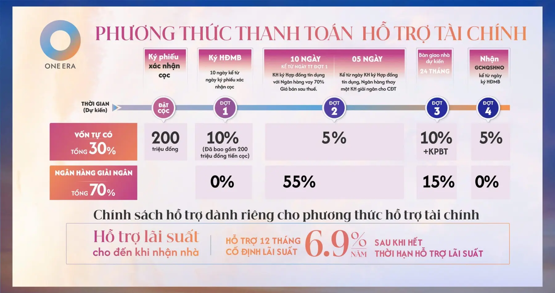 Phương thức thanh toán hỗ trợ tài chính One Era